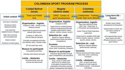 How sport changed my life? Description of the perceived effects of the experiences of young Colombians throughout a sport for development and peace program